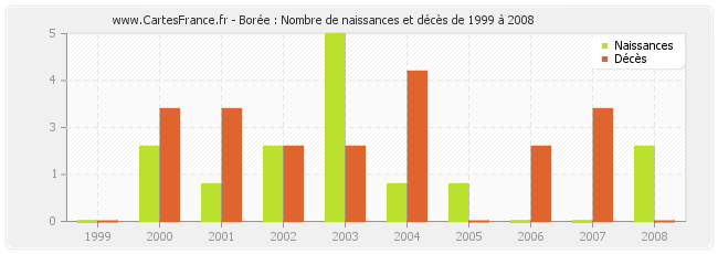 Borée : Nombre de naissances et décès de 1999 à 2008