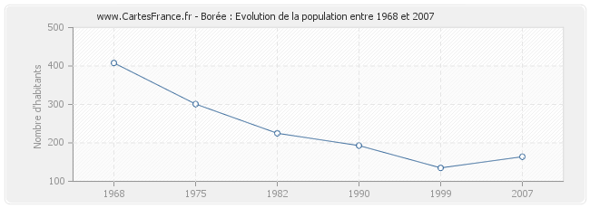 Population Borée