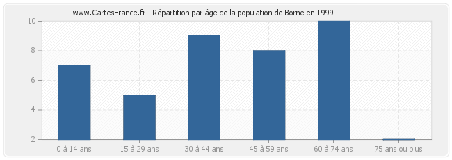 Répartition par âge de la population de Borne en 1999