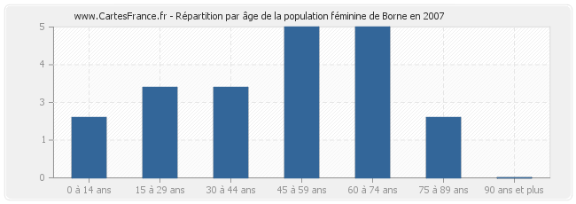 Répartition par âge de la population féminine de Borne en 2007