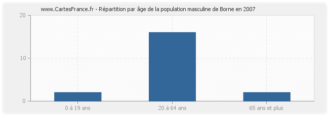 Répartition par âge de la population masculine de Borne en 2007