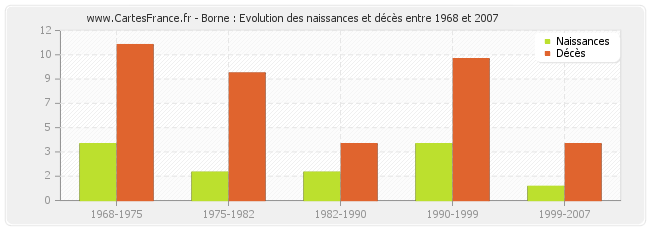 Borne : Evolution des naissances et décès entre 1968 et 2007
