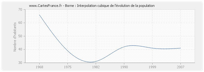 Borne : Interpolation cubique de l'évolution de la population