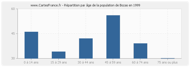 Répartition par âge de la population de Bozas en 1999