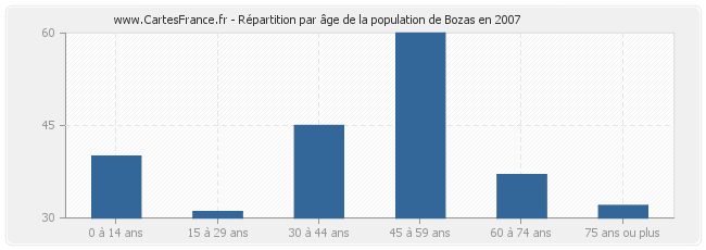 Répartition par âge de la population de Bozas en 2007
