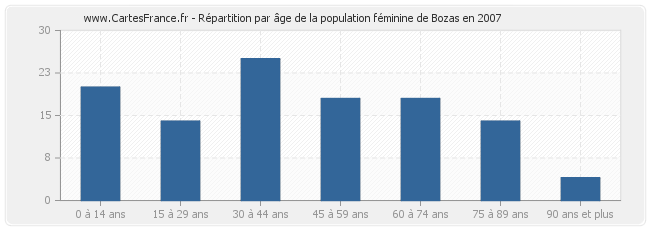 Répartition par âge de la population féminine de Bozas en 2007