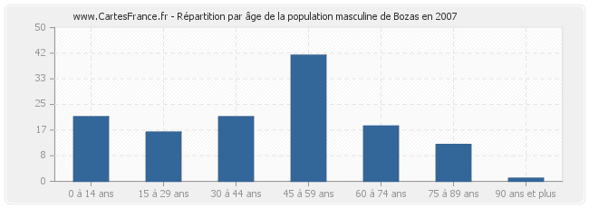 Répartition par âge de la population masculine de Bozas en 2007