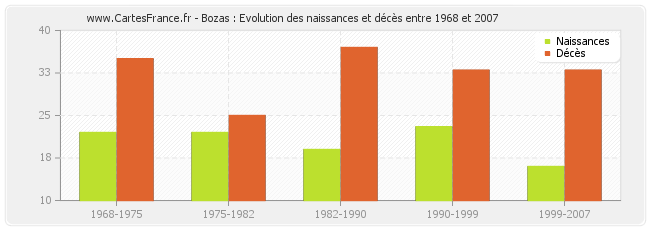 Bozas : Evolution des naissances et décès entre 1968 et 2007