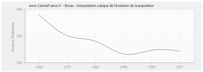 Bozas : Interpolation cubique de l'évolution de la population