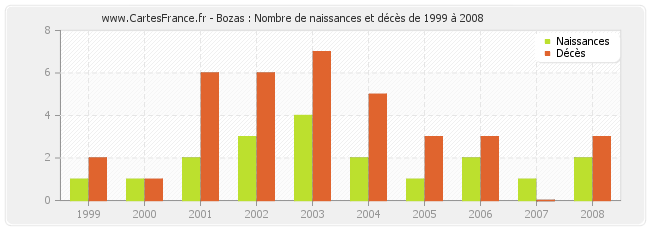 Bozas : Nombre de naissances et décès de 1999 à 2008