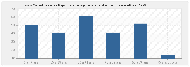 Répartition par âge de la population de Boucieu-le-Roi en 1999
