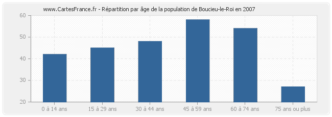 Répartition par âge de la population de Boucieu-le-Roi en 2007