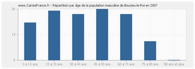 Répartition par âge de la population masculine de Boucieu-le-Roi en 2007