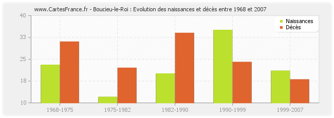 Boucieu-le-Roi : Evolution des naissances et décès entre 1968 et 2007