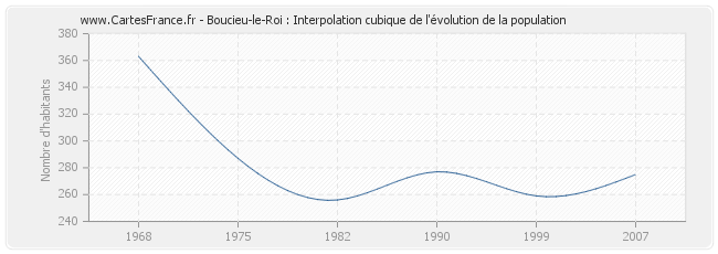 Boucieu-le-Roi : Interpolation cubique de l'évolution de la population
