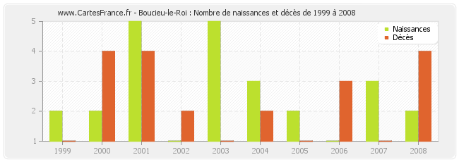 Boucieu-le-Roi : Nombre de naissances et décès de 1999 à 2008