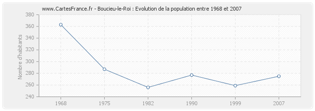 Population Boucieu-le-Roi