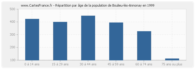 Répartition par âge de la population de Boulieu-lès-Annonay en 1999