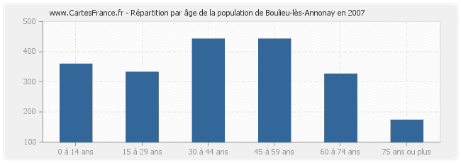 Répartition par âge de la population de Boulieu-lès-Annonay en 2007