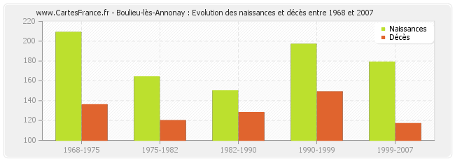 Boulieu-lès-Annonay : Evolution des naissances et décès entre 1968 et 2007