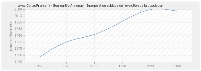 Boulieu-lès-Annonay : Interpolation cubique de l'évolution de la population
