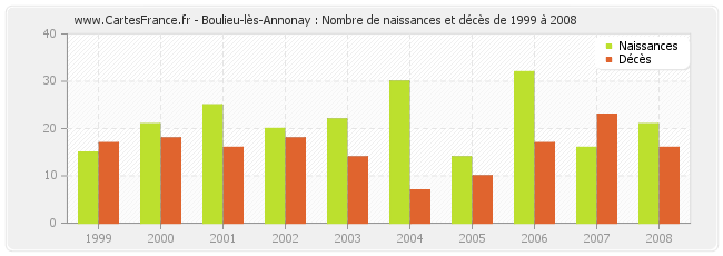 Boulieu-lès-Annonay : Nombre de naissances et décès de 1999 à 2008