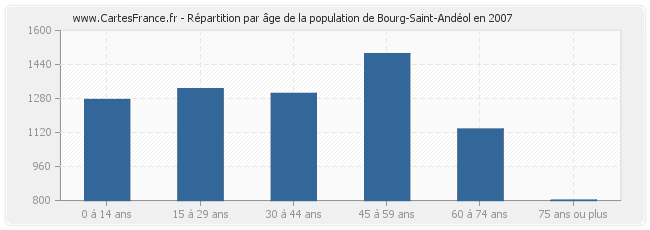 Répartition par âge de la population de Bourg-Saint-Andéol en 2007
