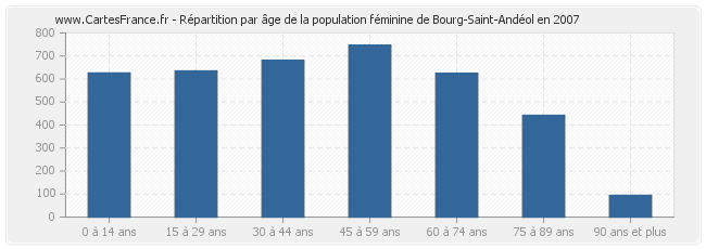 Répartition par âge de la population féminine de Bourg-Saint-Andéol en 2007