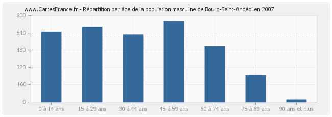 Répartition par âge de la population masculine de Bourg-Saint-Andéol en 2007