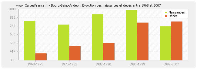Bourg-Saint-Andéol : Evolution des naissances et décès entre 1968 et 2007