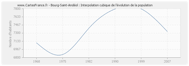 Bourg-Saint-Andéol : Interpolation cubique de l'évolution de la population