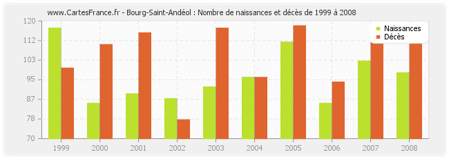 Bourg-Saint-Andéol : Nombre de naissances et décès de 1999 à 2008