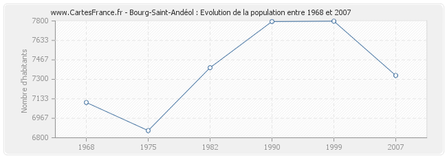 Population Bourg-Saint-Andéol