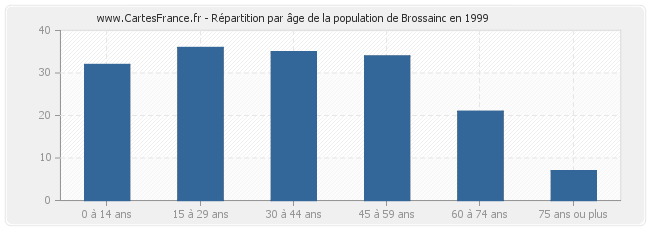 Répartition par âge de la population de Brossainc en 1999