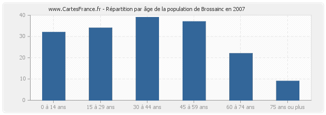 Répartition par âge de la population de Brossainc en 2007