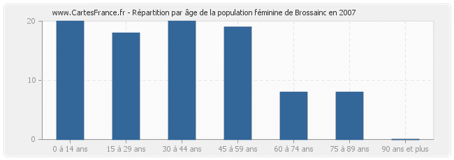 Répartition par âge de la population féminine de Brossainc en 2007