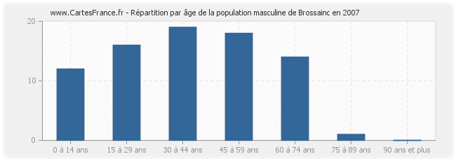 Répartition par âge de la population masculine de Brossainc en 2007