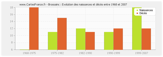 Brossainc : Evolution des naissances et décès entre 1968 et 2007