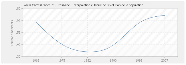 Brossainc : Interpolation cubique de l'évolution de la population