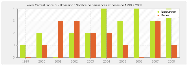 Brossainc : Nombre de naissances et décès de 1999 à 2008