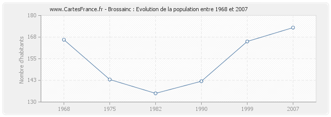Population Brossainc