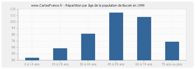 Répartition par âge de la population de Burzet en 1999