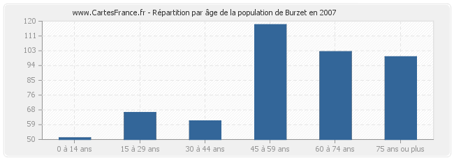 Répartition par âge de la population de Burzet en 2007