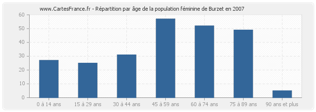 Répartition par âge de la population féminine de Burzet en 2007