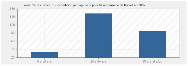 Répartition par âge de la population féminine de Burzet en 2007