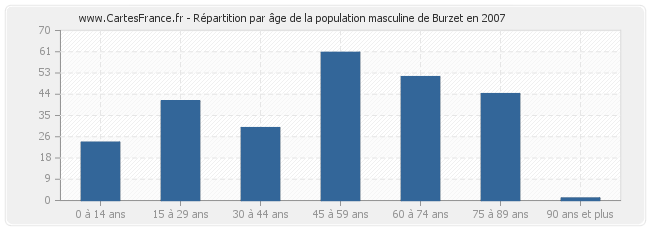 Répartition par âge de la population masculine de Burzet en 2007