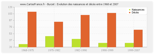Burzet : Evolution des naissances et décès entre 1968 et 2007