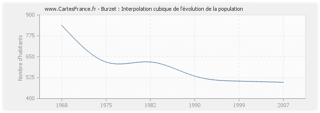 Burzet : Interpolation cubique de l'évolution de la population