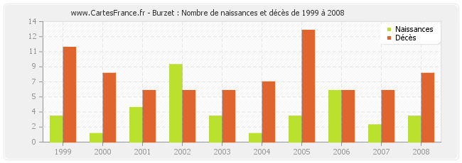 Burzet : Nombre de naissances et décès de 1999 à 2008