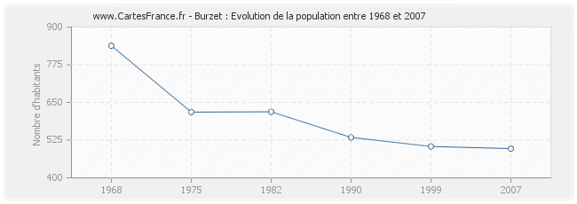 Population Burzet